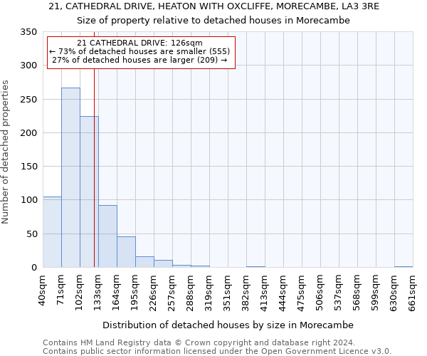 21, CATHEDRAL DRIVE, HEATON WITH OXCLIFFE, MORECAMBE, LA3 3RE: Size of property relative to detached houses in Morecambe