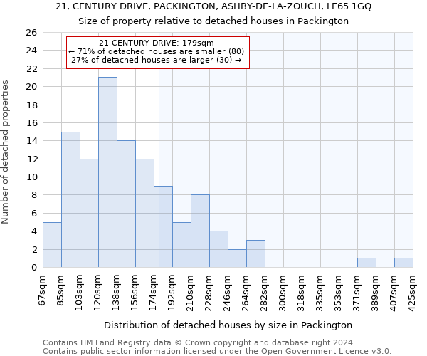 21, CENTURY DRIVE, PACKINGTON, ASHBY-DE-LA-ZOUCH, LE65 1GQ: Size of property relative to detached houses in Packington