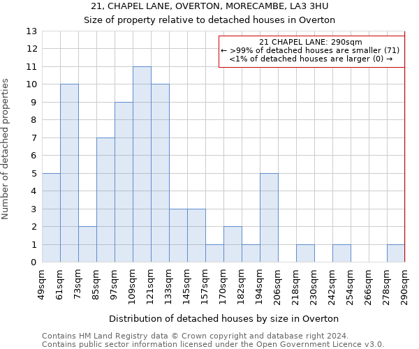 21, CHAPEL LANE, OVERTON, MORECAMBE, LA3 3HU: Size of property relative to detached houses in Overton