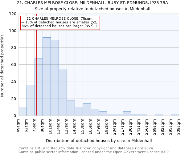 21, CHARLES MELROSE CLOSE, MILDENHALL, BURY ST. EDMUNDS, IP28 7BA: Size of property relative to detached houses in Mildenhall
