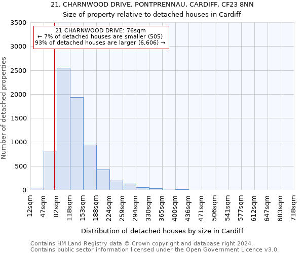 21, CHARNWOOD DRIVE, PONTPRENNAU, CARDIFF, CF23 8NN: Size of property relative to detached houses in Cardiff