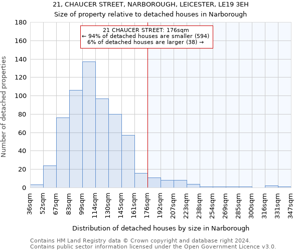 21, CHAUCER STREET, NARBOROUGH, LEICESTER, LE19 3EH: Size of property relative to detached houses in Narborough