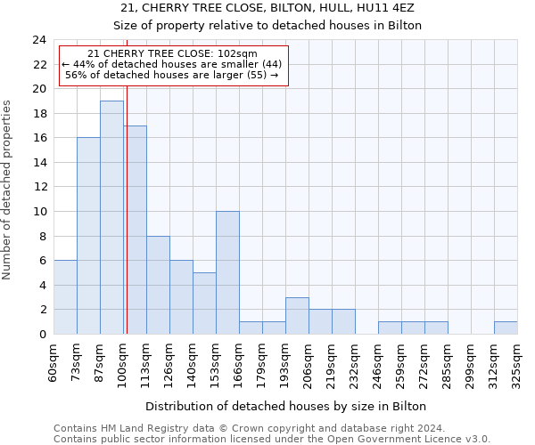 21, CHERRY TREE CLOSE, BILTON, HULL, HU11 4EZ: Size of property relative to detached houses in Bilton