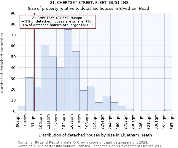 21, CHERTSEY STREET, FLEET, GU51 1HS: Size of property relative to detached houses in Elvetham Heath