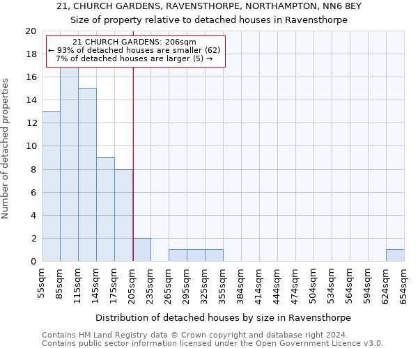 21, CHURCH GARDENS, RAVENSTHORPE, NORTHAMPTON, NN6 8EY: Size of property relative to detached houses in Ravensthorpe