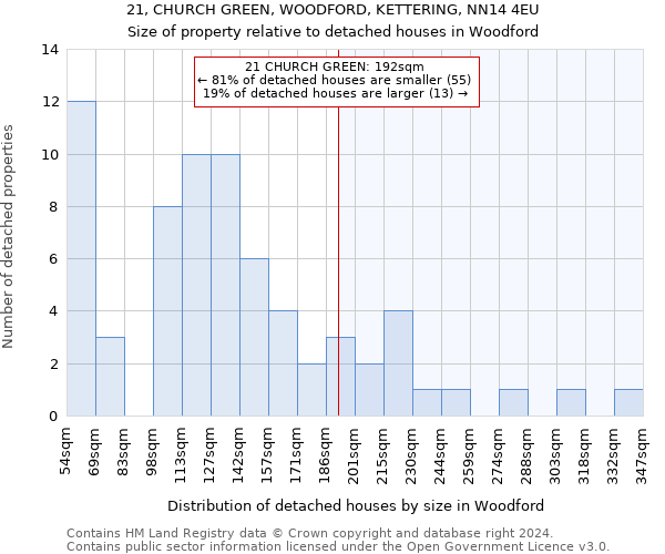 21, CHURCH GREEN, WOODFORD, KETTERING, NN14 4EU: Size of property relative to detached houses in Woodford
