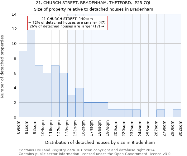 21, CHURCH STREET, BRADENHAM, THETFORD, IP25 7QL: Size of property relative to detached houses in Bradenham