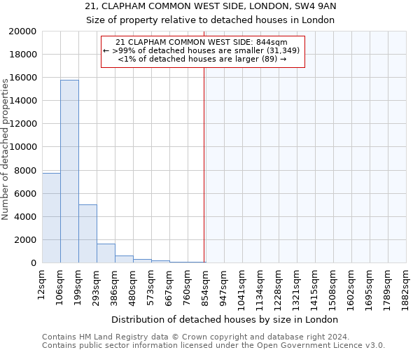 21, CLAPHAM COMMON WEST SIDE, LONDON, SW4 9AN: Size of property relative to detached houses in London