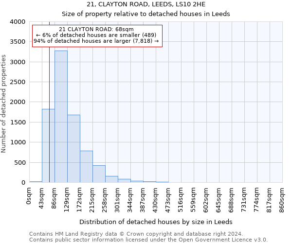 21, CLAYTON ROAD, LEEDS, LS10 2HE: Size of property relative to detached houses in Leeds