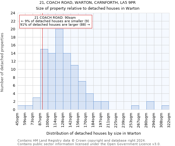 21, COACH ROAD, WARTON, CARNFORTH, LA5 9PR: Size of property relative to detached houses in Warton