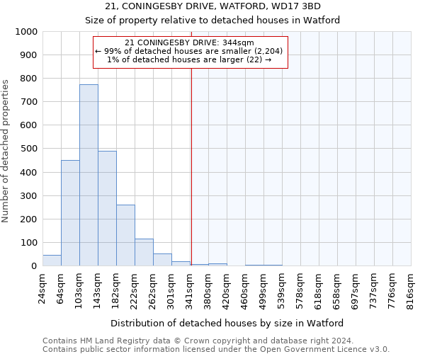 21, CONINGESBY DRIVE, WATFORD, WD17 3BD: Size of property relative to detached houses in Watford