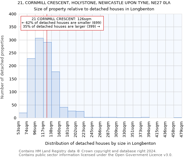 21, CORNMILL CRESCENT, HOLYSTONE, NEWCASTLE UPON TYNE, NE27 0LA: Size of property relative to detached houses in Longbenton