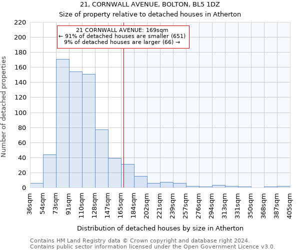 21, CORNWALL AVENUE, BOLTON, BL5 1DZ: Size of property relative to detached houses in Atherton