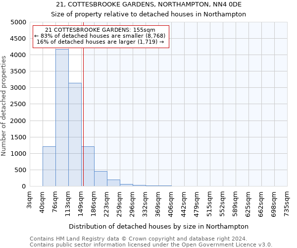 21, COTTESBROOKE GARDENS, NORTHAMPTON, NN4 0DE: Size of property relative to detached houses in Northampton