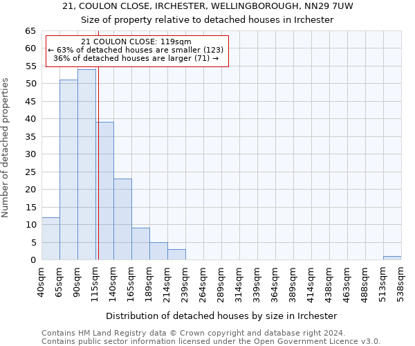 21, COULON CLOSE, IRCHESTER, WELLINGBOROUGH, NN29 7UW: Size of property relative to detached houses in Irchester