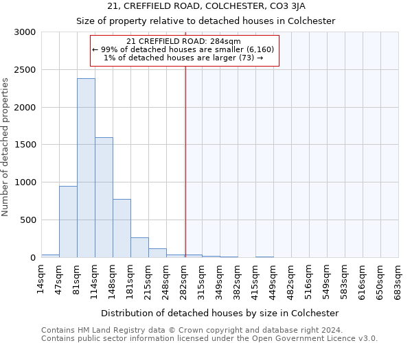 21, CREFFIELD ROAD, COLCHESTER, CO3 3JA: Size of property relative to detached houses in Colchester