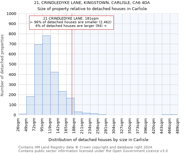 21, CRINDLEDYKE LANE, KINGSTOWN, CARLISLE, CA6 4DA: Size of property relative to detached houses in Carlisle
