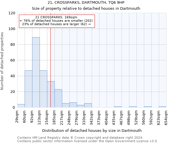 21, CROSSPARKS, DARTMOUTH, TQ6 9HP: Size of property relative to detached houses in Dartmouth