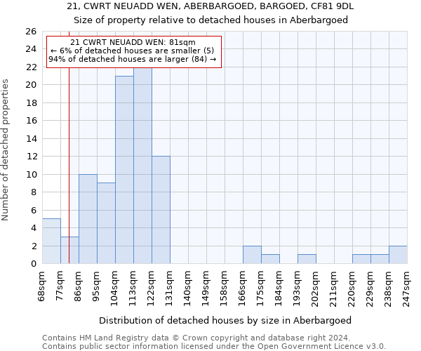 21, CWRT NEUADD WEN, ABERBARGOED, BARGOED, CF81 9DL: Size of property relative to detached houses in Aberbargoed
