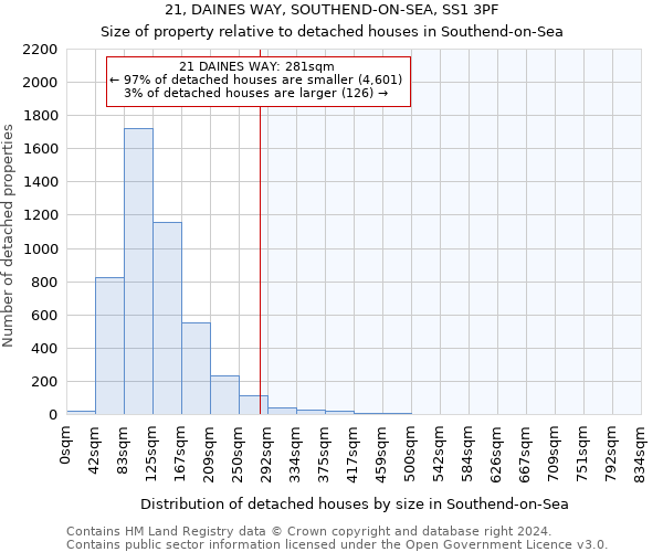 21, DAINES WAY, SOUTHEND-ON-SEA, SS1 3PF: Size of property relative to detached houses in Southend-on-Sea