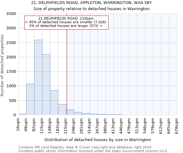 21, DELPHFIELDS ROAD, APPLETON, WARRINGTON, WA4 5BY: Size of property relative to detached houses in Warrington