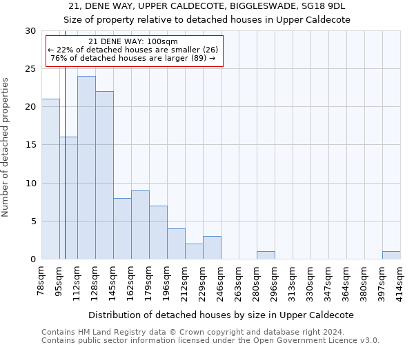 21, DENE WAY, UPPER CALDECOTE, BIGGLESWADE, SG18 9DL: Size of property relative to detached houses in Upper Caldecote