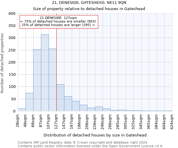 21, DENESIDE, GATESHEAD, NE11 9QN: Size of property relative to detached houses in Gateshead