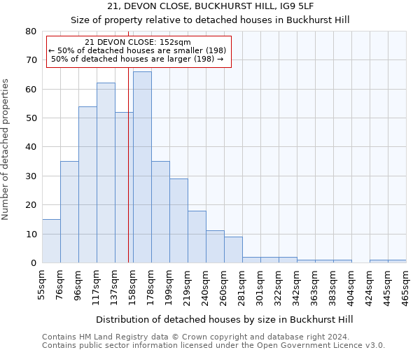 21, DEVON CLOSE, BUCKHURST HILL, IG9 5LF: Size of property relative to detached houses in Buckhurst Hill