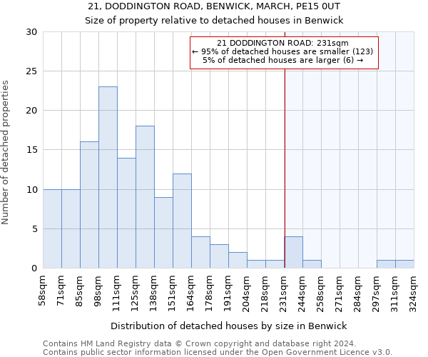 21, DODDINGTON ROAD, BENWICK, MARCH, PE15 0UT: Size of property relative to detached houses in Benwick