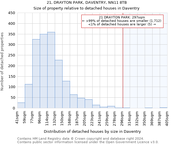 21, DRAYTON PARK, DAVENTRY, NN11 8TB: Size of property relative to detached houses in Daventry