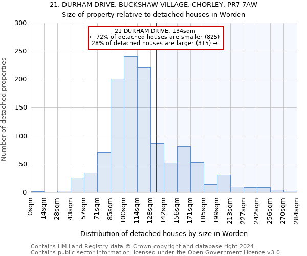 21, DURHAM DRIVE, BUCKSHAW VILLAGE, CHORLEY, PR7 7AW: Size of property relative to detached houses in Worden