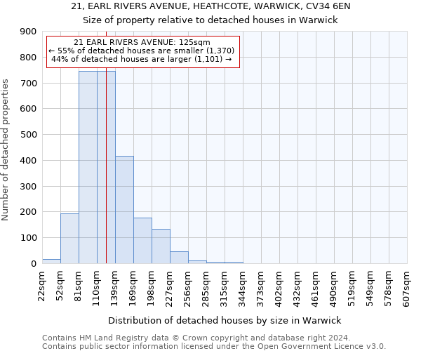 21, EARL RIVERS AVENUE, HEATHCOTE, WARWICK, CV34 6EN: Size of property relative to detached houses in Warwick