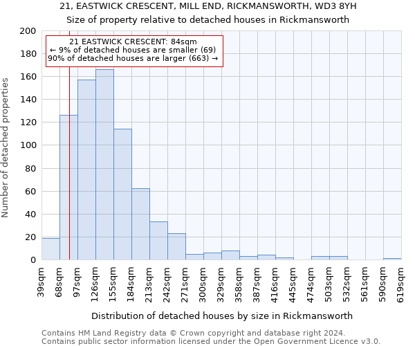 21, EASTWICK CRESCENT, MILL END, RICKMANSWORTH, WD3 8YH: Size of property relative to detached houses in Rickmansworth