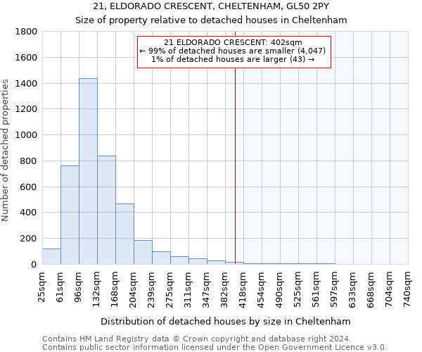 21, ELDORADO CRESCENT, CHELTENHAM, GL50 2PY: Size of property relative to detached houses in Cheltenham