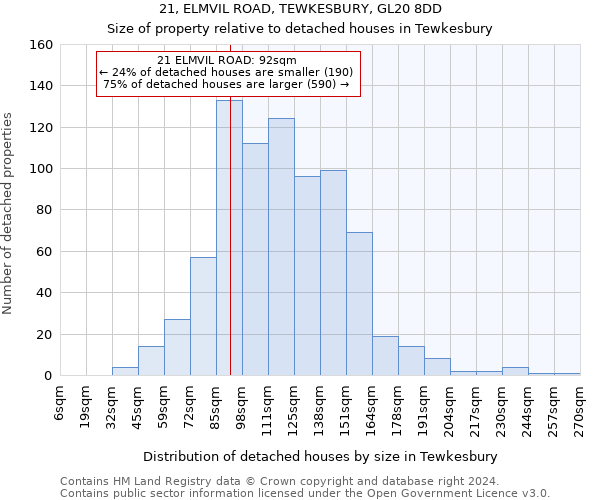 21, ELMVIL ROAD, TEWKESBURY, GL20 8DD: Size of property relative to detached houses in Tewkesbury