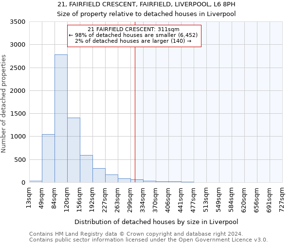 21, FAIRFIELD CRESCENT, FAIRFIELD, LIVERPOOL, L6 8PH: Size of property relative to detached houses in Liverpool