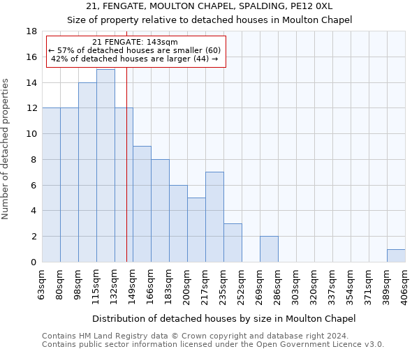21, FENGATE, MOULTON CHAPEL, SPALDING, PE12 0XL: Size of property relative to detached houses in Moulton Chapel