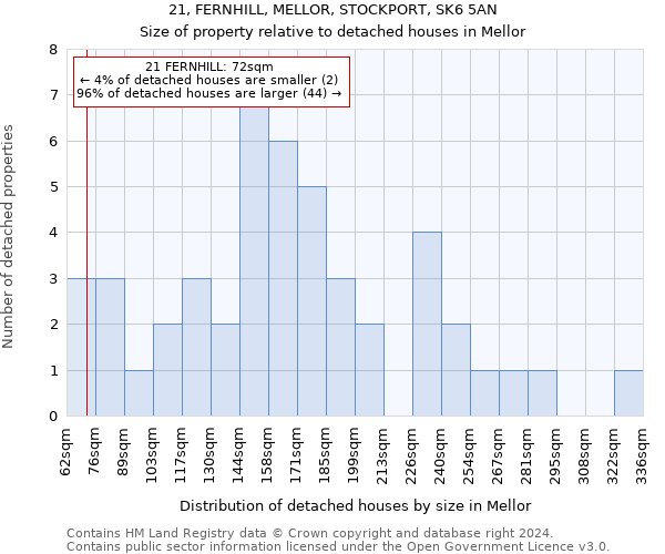 21, FERNHILL, MELLOR, STOCKPORT, SK6 5AN: Size of property relative to detached houses in Mellor