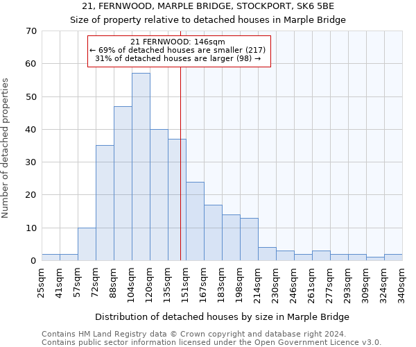 21, FERNWOOD, MARPLE BRIDGE, STOCKPORT, SK6 5BE: Size of property relative to detached houses in Marple Bridge