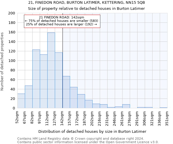 21, FINEDON ROAD, BURTON LATIMER, KETTERING, NN15 5QB: Size of property relative to detached houses in Burton Latimer