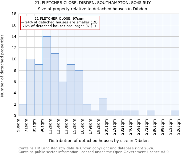 21, FLETCHER CLOSE, DIBDEN, SOUTHAMPTON, SO45 5UY: Size of property relative to detached houses in Dibden