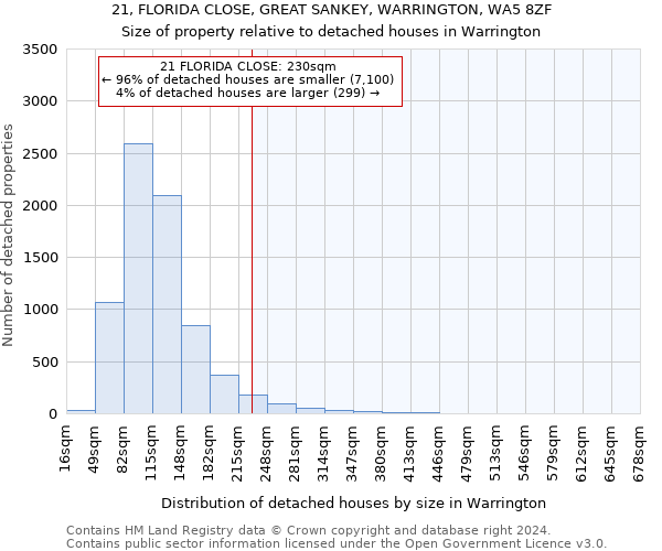 21, FLORIDA CLOSE, GREAT SANKEY, WARRINGTON, WA5 8ZF: Size of property relative to detached houses in Warrington