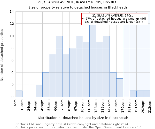 21, GLASLYN AVENUE, ROWLEY REGIS, B65 8EG: Size of property relative to detached houses in Blackheath