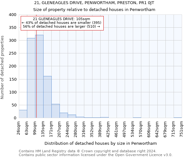21, GLENEAGLES DRIVE, PENWORTHAM, PRESTON, PR1 0JT: Size of property relative to detached houses in Penwortham