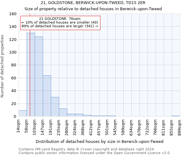 21, GOLDSTONE, BERWICK-UPON-TWEED, TD15 2ER: Size of property relative to detached houses in Berwick-upon-Tweed