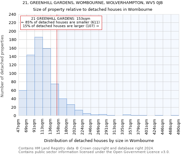 21, GREENHILL GARDENS, WOMBOURNE, WOLVERHAMPTON, WV5 0JB: Size of property relative to detached houses in Wombourne