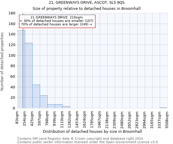21, GREENWAYS DRIVE, ASCOT, SL5 9QS: Size of property relative to detached houses in Broomhall