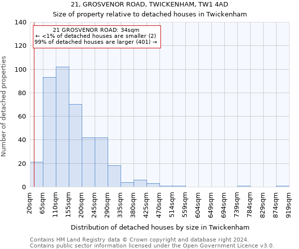 21, GROSVENOR ROAD, TWICKENHAM, TW1 4AD: Size of property relative to detached houses in Twickenham