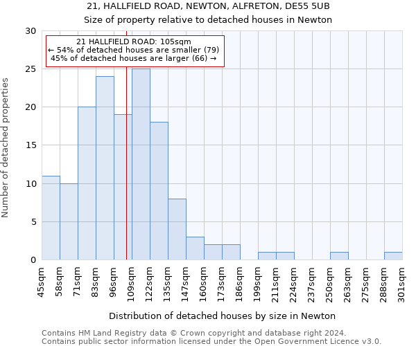 21, HALLFIELD ROAD, NEWTON, ALFRETON, DE55 5UB: Size of property relative to detached houses in Newton