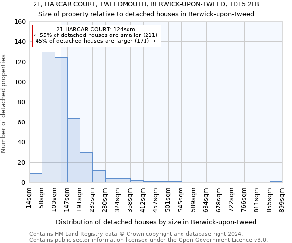 21, HARCAR COURT, TWEEDMOUTH, BERWICK-UPON-TWEED, TD15 2FB: Size of property relative to detached houses in Berwick-upon-Tweed